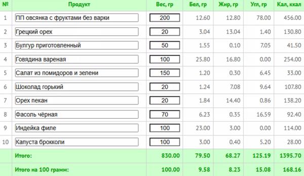 5 любимых диет знаменитостей + готовое меню с КБЖУ 5 любимых диет знаменитостей + готовое меню с КБЖУ