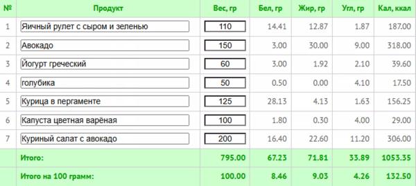 5 любимых диет знаменитостей + готовое меню с КБЖУ 5 любимых диет знаменитостей + готовое меню с КБЖУ