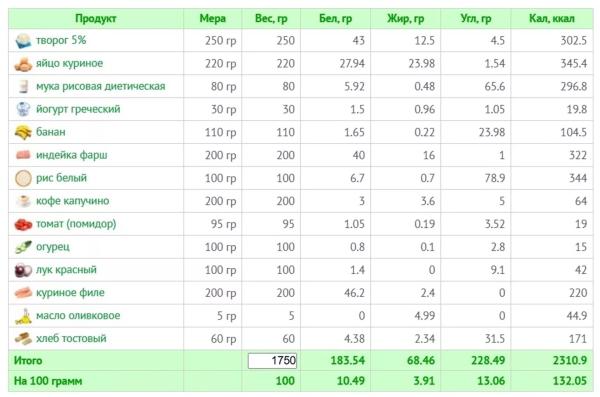 Питание для девушек при наборе мышечной массы: калории, БЖУ, пример меню Питание для девушек при наборе мышечной массы: калории, БЖУ, пример меню