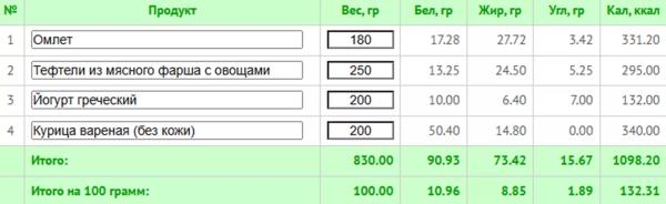 5 любимых диет знаменитостей + готовое меню с КБЖУ 5 любимых диет знаменитостей + готовое меню с КБЖУ