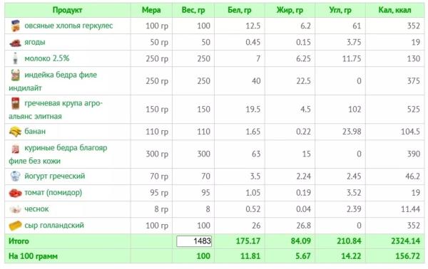 Питание для девушек при наборе мышечной массы: калории, БЖУ, пример меню Питание для девушек при наборе мышечной массы: калории, БЖУ, пример меню