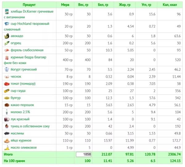 Питание для девушек при наборе мышечной массы: калории, БЖУ, пример меню Питание для девушек при наборе мышечной массы: калории, БЖУ, пример меню