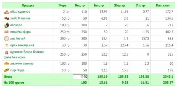Питание для девушек при наборе мышечной массы: калории, БЖУ, пример меню Питание для девушек при наборе мышечной массы: калории, БЖУ, пример меню