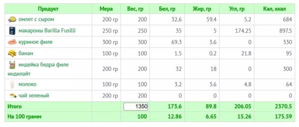 Питание для девушек при наборе мышечной массы: калории, БЖУ, пример меню Питание для девушек при наборе мышечной массы: калории, БЖУ, пример меню