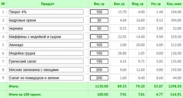 5 любимых диет знаменитостей + готовое меню с КБЖУ 5 любимых диет знаменитостей + готовое меню с КБЖУ