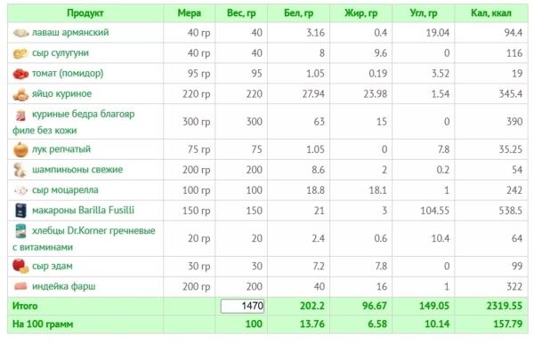 Питание для девушек при наборе мышечной массы: калории, БЖУ, пример меню Питание для девушек при наборе мышечной массы: калории, БЖУ, пример меню