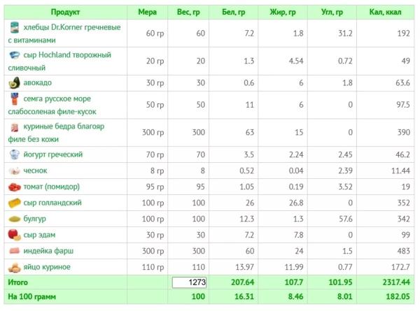 Питание для девушек при наборе мышечной массы: калории, БЖУ, пример меню Питание для девушек при наборе мышечной массы: калории, БЖУ, пример меню