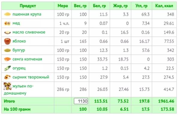 Меню для мужчин на каждый день для похудения: план на 7 дней с КБЖУ