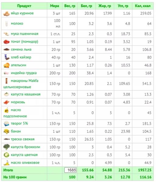 Меню для мужчин на каждый день для похудения: план на 7 дней с КБЖУ