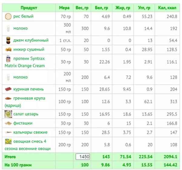Меню для мужчин на каждый день для похудения: план на 7 дней с КБЖУ