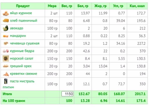 Меню для мужчин на каждый день для похудения: план на 7 дней с КБЖУ