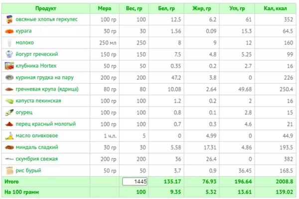 Меню для мужчин на каждый день для похудения: план на 7 дней с КБЖУ