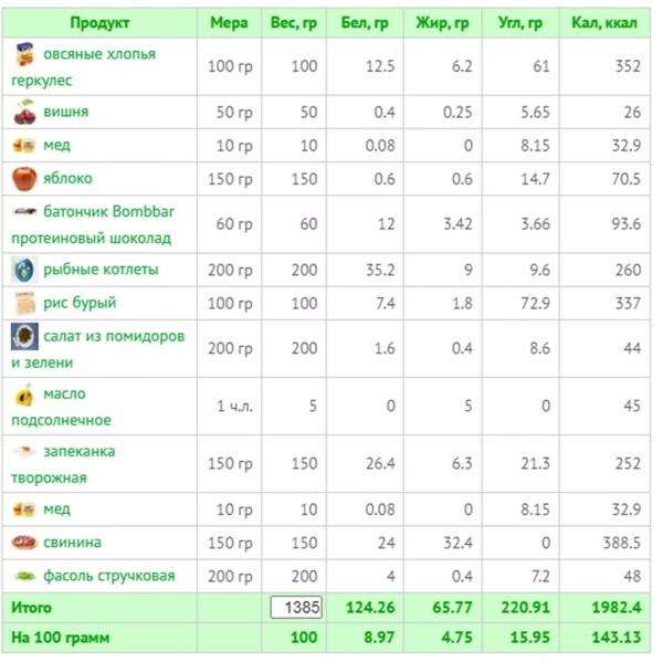 Меню для мужчин на каждый день для похудения: план на 7 дней с КБЖУ