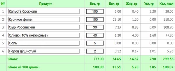 10 простых ПП-завтраков для каждого до 300 ккал + КБЖУ всех блюд