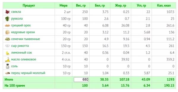 10 летних салатов для легкости и радости: рецепты с КБЖУ 