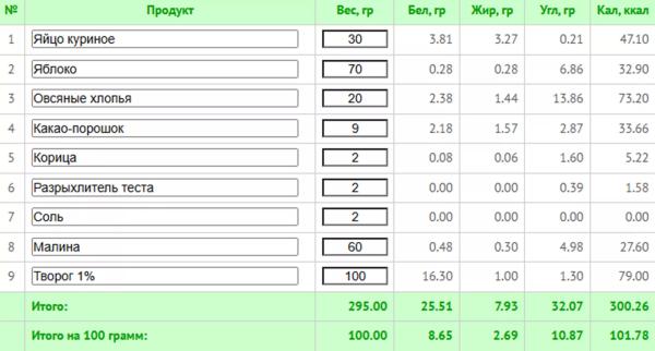 10 простых ПП-завтраков для каждого до 300 ккал + КБЖУ всех блюд