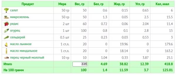 10 летних салатов для легкости и радости: рецепты с КБЖУ 