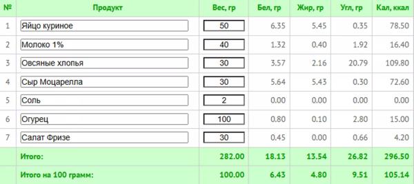 10 простых ПП-завтраков для каждого до 300 ккал + КБЖУ всех блюд