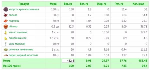 10 летних салатов для легкости и радости: рецепты с КБЖУ 
