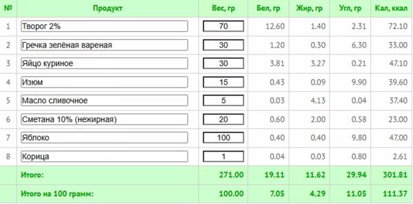 10 простых ПП-завтраков для каждого до 300 ккал + КБЖУ всех блюд