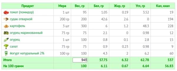 10 летних салатов для легкости и радости: рецепты с КБЖУ 