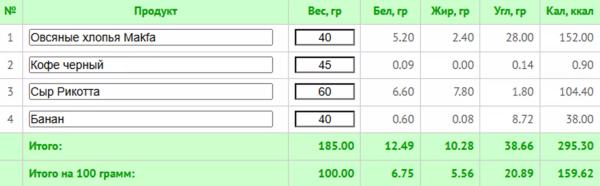 10 простых ПП-завтраков для каждого до 300 ккал + КБЖУ всех блюд
