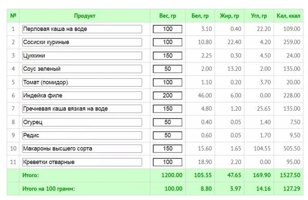 Как очень быстро похудеть: безопасный план на 7-14 дней Как очень быстро похудеть: безопасный план на 7-14 дней