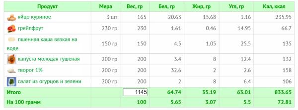 Яичная диета на 3 дня: меню, эффективность и результат