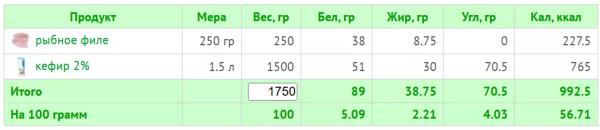 Кефирная диета: как эффективно похудеть и не навредить здоровью