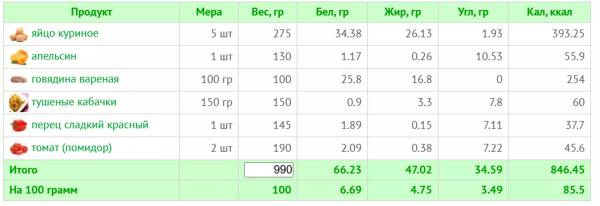 Яичная диета на 3 дня: меню, эффективность и результат