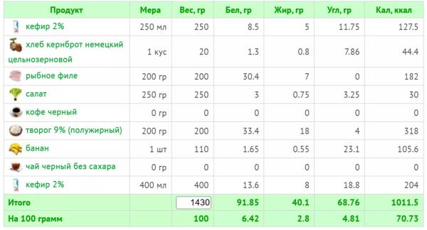 Кефирная диета: как эффективно похудеть и не навредить здоровью