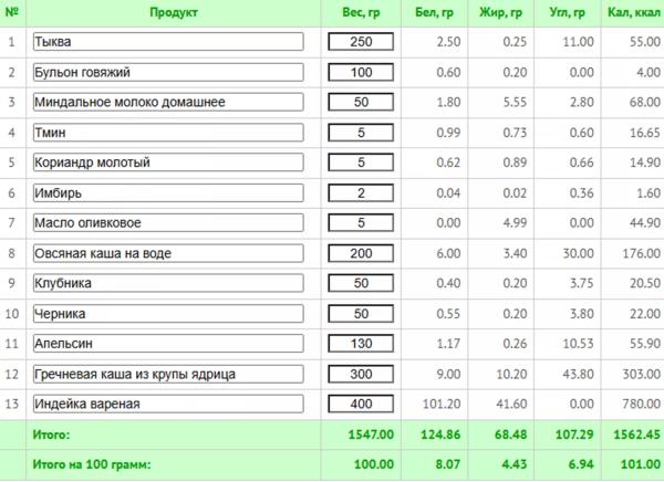 Диета при синдроме раздраженного кишечника: лечебное меню и щадящие рецепты