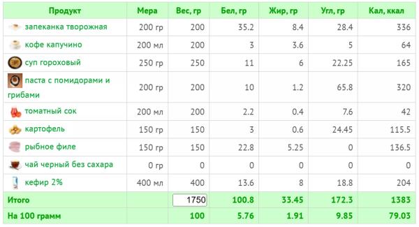 Кефирная диета: как эффективно похудеть и не навредить здоровью