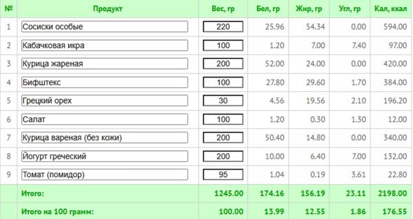 Кремлевская диета: что можно есть и как считать баллы (+ меню на 7 дней) Кремлевская диета: что можно есть и как считать баллы (+ меню на 7 дней)