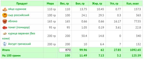 Кремлевская диета: что можно есть и как считать баллы (+ меню на 7 дней) Кремлевская диета: что можно есть и как считать баллы (+ меню на 7 дней)