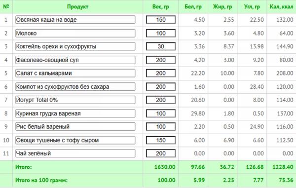 Диеты для женщин после 50: главные принципы снижения веса