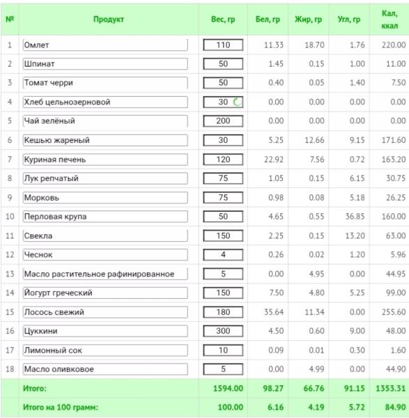 Как похудеть на правильном питании: меню на неделю из простых продуктов